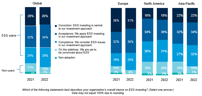 ESG Global Study 2022